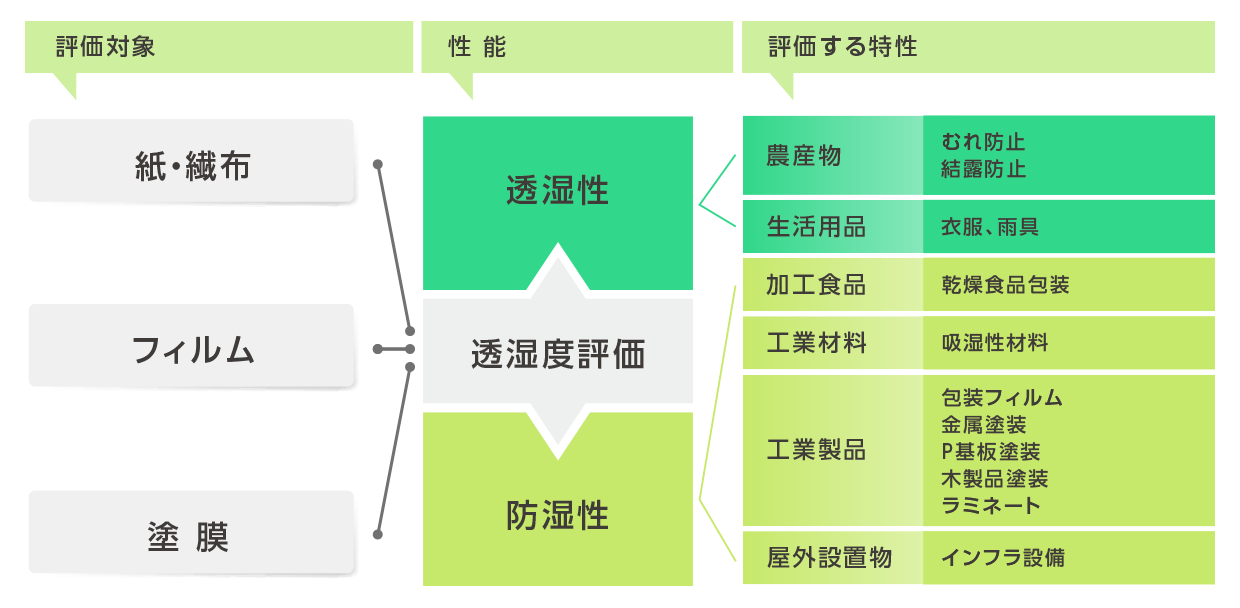 透湿度試験の適用分野