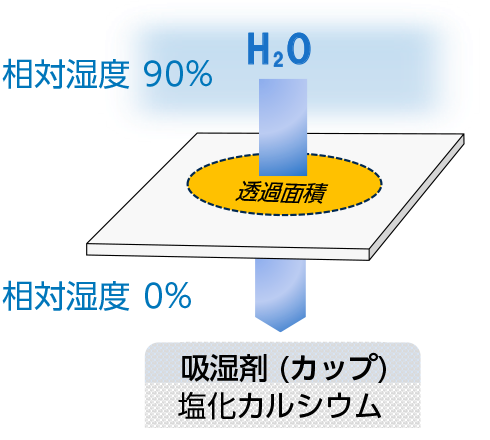 透湿度測定とは