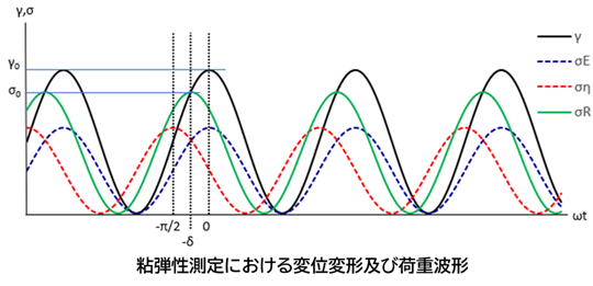粘弾性測定における変位変形及び荷重波形
